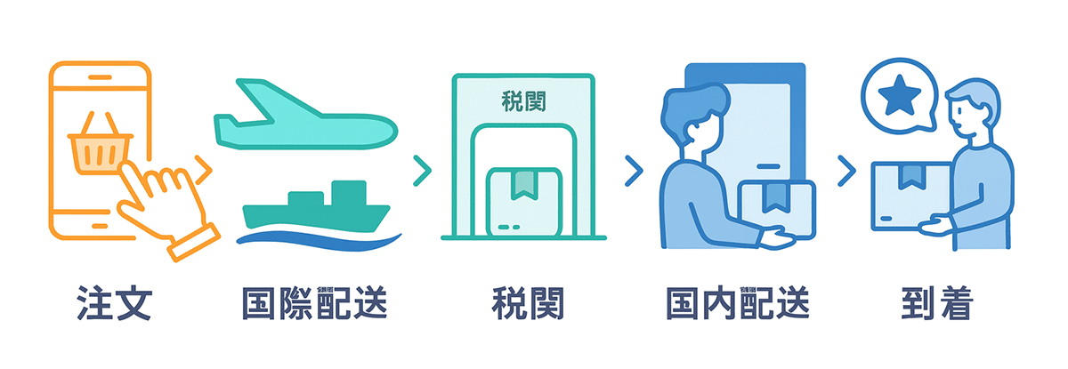 注文から到着までの一般的な流れ