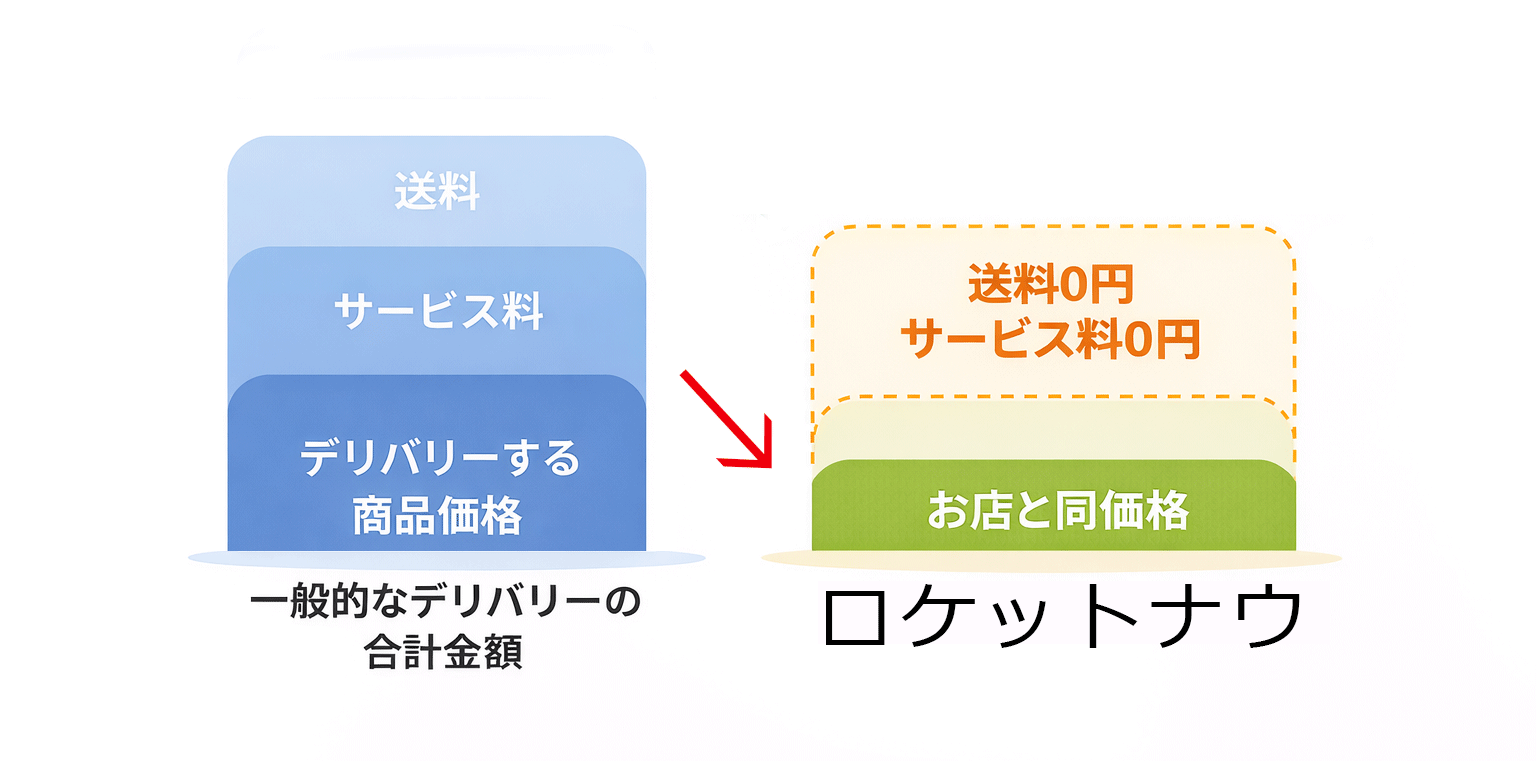 一般的なデリバリーとロケットナウの比較